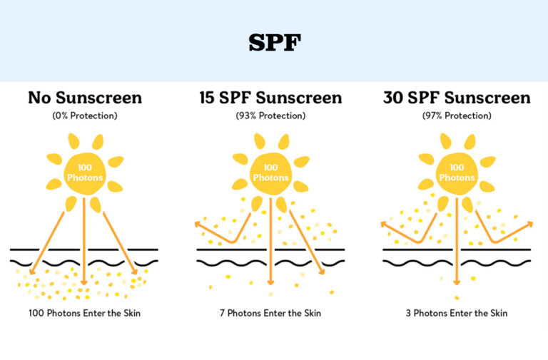Your Complete Guide to Sun Protection Factor
